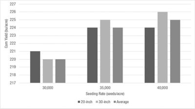Figure 2. Effects of row spacing and seeding rate on the average yield of 48 corn products tested at Atlantic, Iowa and Storm Lake, Iowa (2020).  
